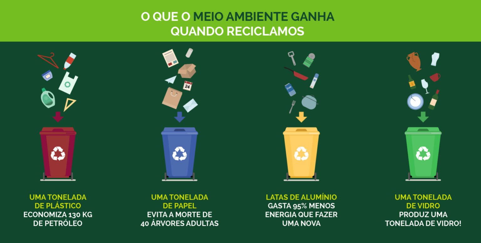 Quer Conhecer Os Benefícios Da Reciclagem Na Prática Clube Dos Caiçaras 6936